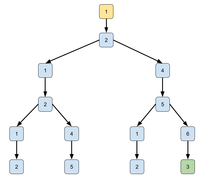 The tree produced by exploring the above graph starting in node 